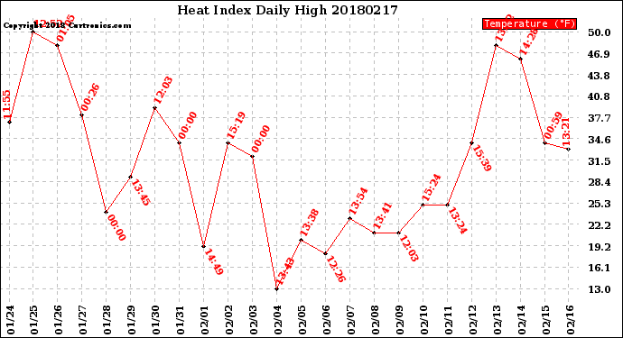 Milwaukee Weather Heat Index<br>Daily High