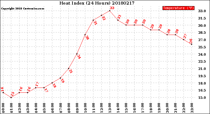 Milwaukee Weather Heat Index<br>(24 Hours)