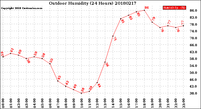 Milwaukee Weather Outdoor Humidity<br>(24 Hours)