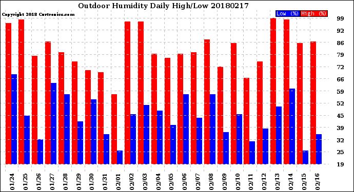 Milwaukee Weather Outdoor Humidity<br>Daily High/Low