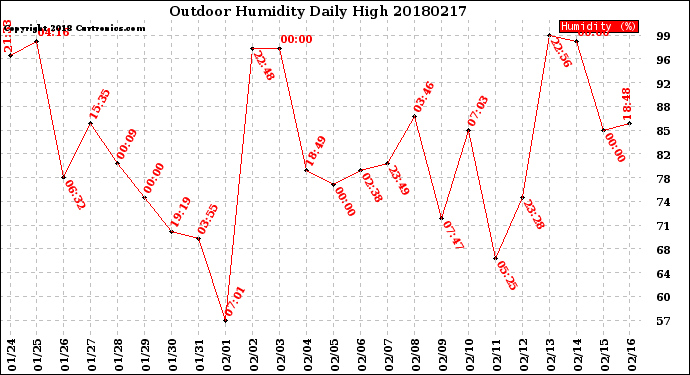 Milwaukee Weather Outdoor Humidity<br>Daily High