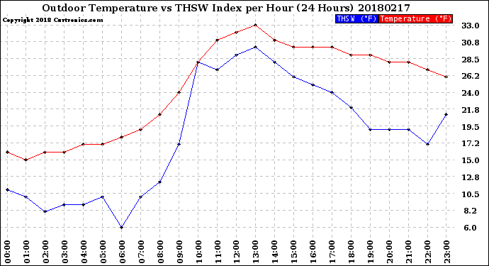 Milwaukee Weather Outdoor Temperature<br>vs THSW Index<br>per Hour<br>(24 Hours)