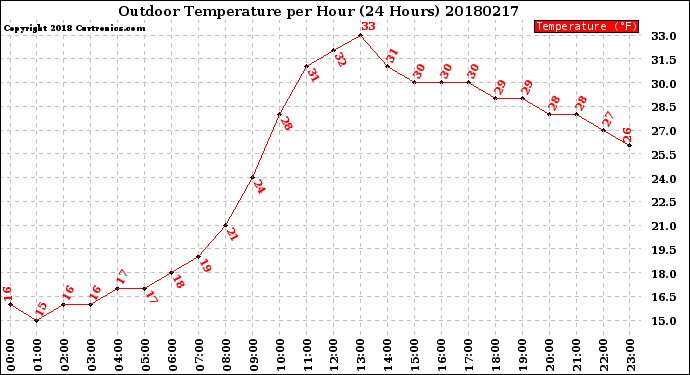 Milwaukee Weather Outdoor Temperature<br>per Hour<br>(24 Hours)