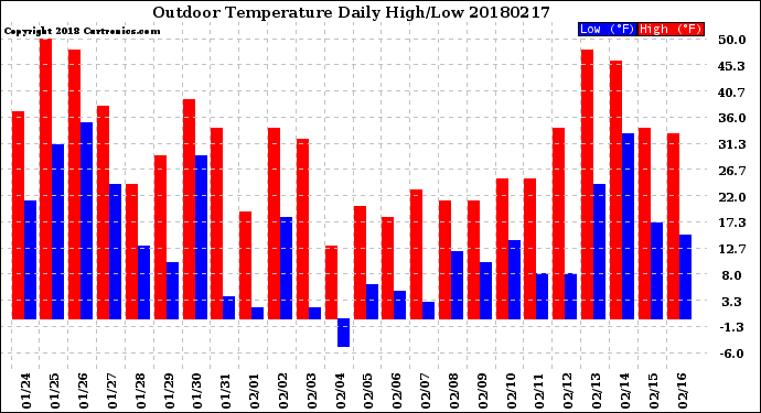 Milwaukee Weather Outdoor Temperature<br>Daily High/Low