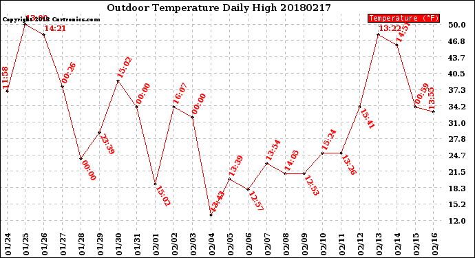 Milwaukee Weather Outdoor Temperature<br>Daily High