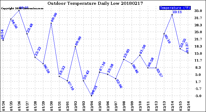 Milwaukee Weather Outdoor Temperature<br>Daily Low