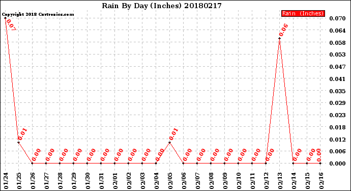 Milwaukee Weather Rain<br>By Day<br>(Inches)
