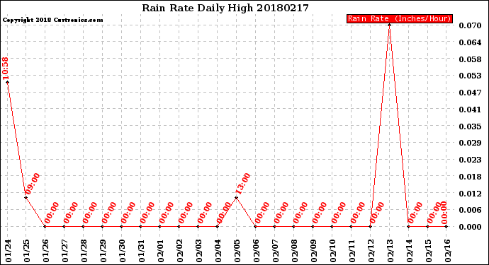 Milwaukee Weather Rain Rate<br>Daily High