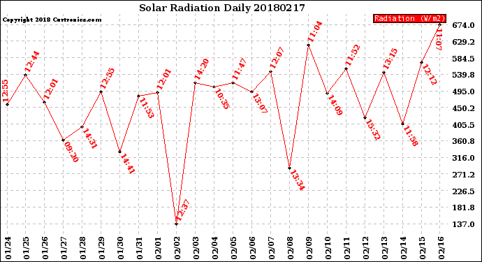 Milwaukee Weather Solar Radiation<br>Daily