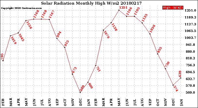Milwaukee Weather Solar Radiation<br>Monthly High W/m2
