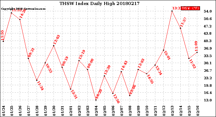Milwaukee Weather THSW Index<br>Daily High