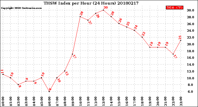 Milwaukee Weather THSW Index<br>per Hour<br>(24 Hours)