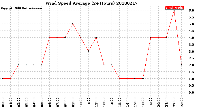 Milwaukee Weather Wind Speed<br>Average<br>(24 Hours)