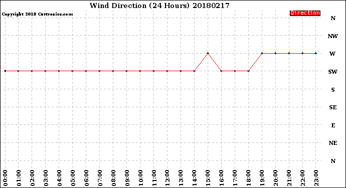 Milwaukee Weather Wind Direction<br>(24 Hours)
