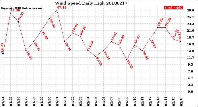 Milwaukee Weather Wind Speed<br>Daily High