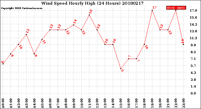Milwaukee Weather Wind Speed<br>Hourly High<br>(24 Hours)