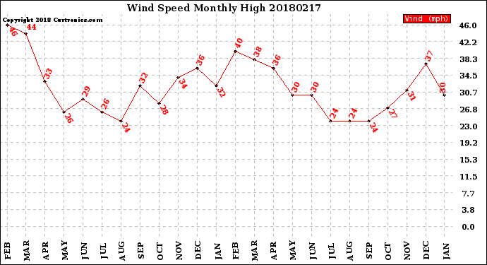 Milwaukee Weather Wind Speed<br>Monthly High