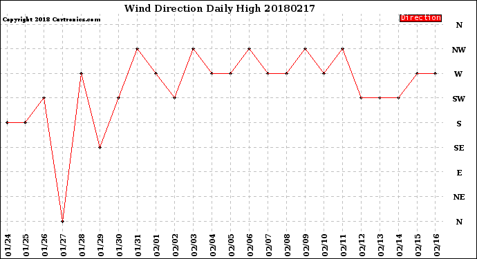 Milwaukee Weather Wind Direction<br>Daily High