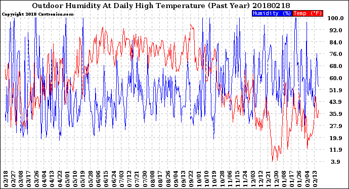Milwaukee Weather Outdoor Humidity<br>At Daily High<br>Temperature<br>(Past Year)