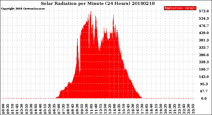 Milwaukee Weather Solar Radiation<br>per Minute<br>(24 Hours)