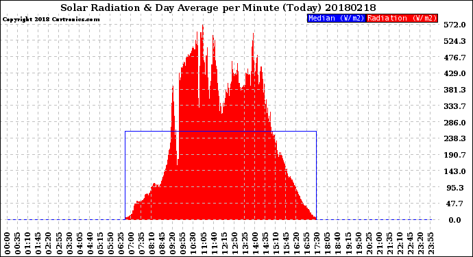 Milwaukee Weather Solar Radiation<br>& Day Average<br>per Minute<br>(Today)
