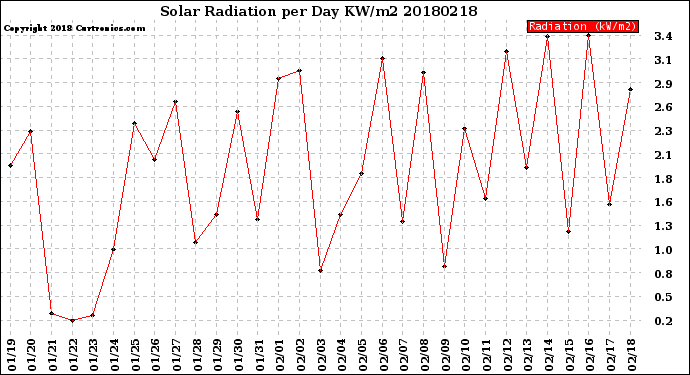 Milwaukee Weather Solar Radiation<br>per Day KW/m2