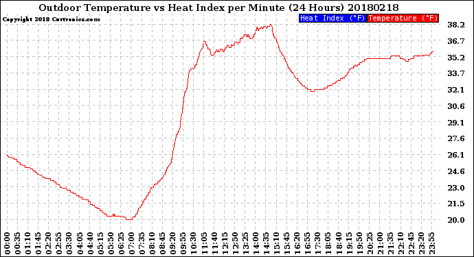 Milwaukee Weather Outdoor Temperature<br>vs Heat Index<br>per Minute<br>(24 Hours)