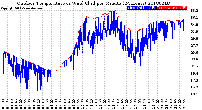Milwaukee Weather Outdoor Temperature<br>vs Wind Chill<br>per Minute<br>(24 Hours)
