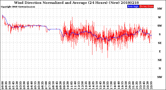 Milwaukee Weather Wind Direction<br>Normalized and Average<br>(24 Hours) (New)