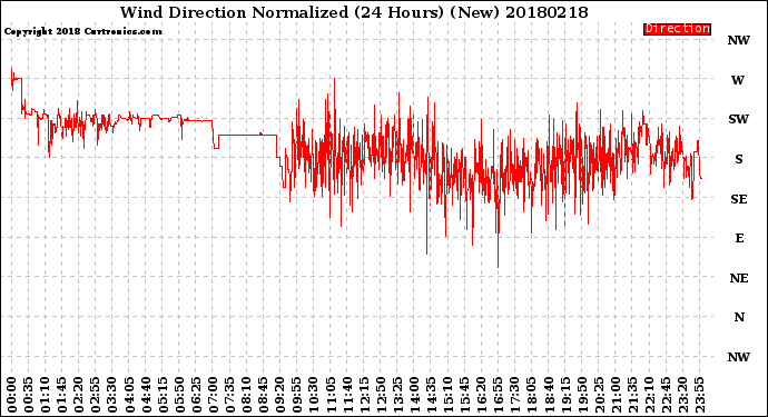 Milwaukee Weather Wind Direction<br>Normalized<br>(24 Hours) (New)