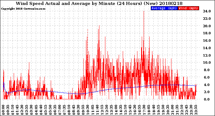 Milwaukee Weather Wind Speed<br>Actual and Average<br>by Minute<br>(24 Hours) (New)