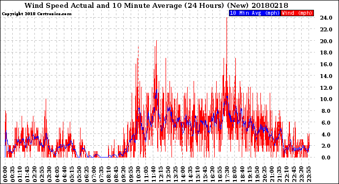 Milwaukee Weather Wind Speed<br>Actual and 10 Minute<br>Average<br>(24 Hours) (New)