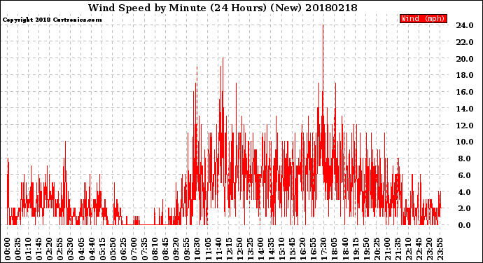 Milwaukee Weather Wind Speed<br>by Minute<br>(24 Hours) (New)
