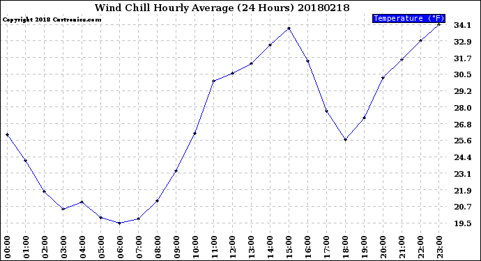 Milwaukee Weather Wind Chill<br>Hourly Average<br>(24 Hours)