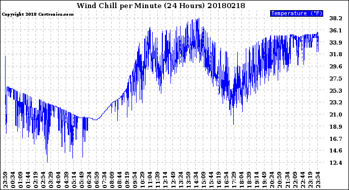 Milwaukee Weather Wind Chill<br>per Minute<br>(24 Hours)