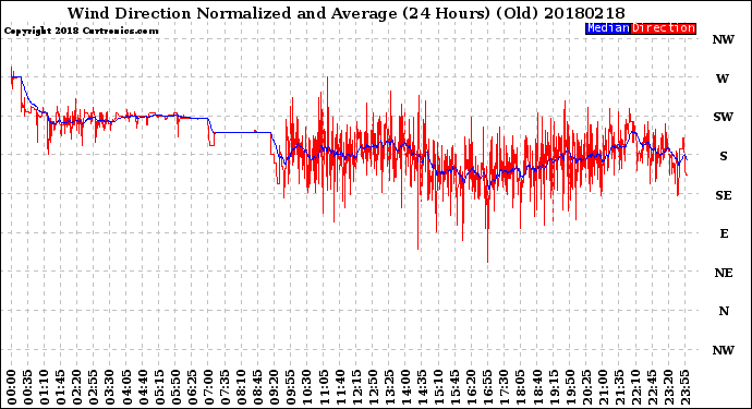 Milwaukee Weather Wind Direction<br>Normalized and Average<br>(24 Hours) (Old)