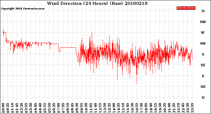 Milwaukee Weather Wind Direction<br>(24 Hours) (Raw)
