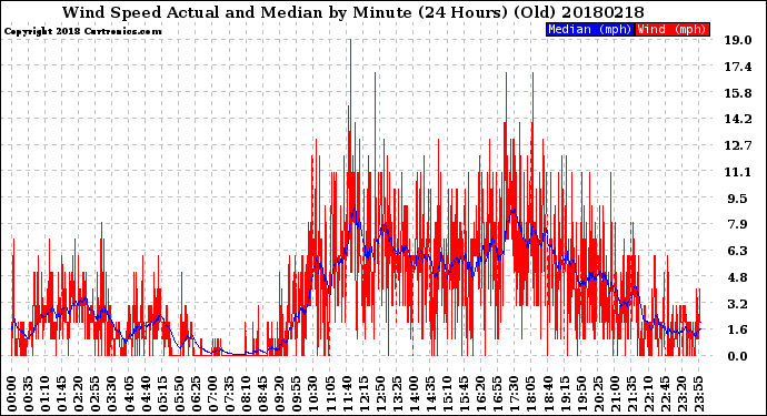 Milwaukee Weather Wind Speed<br>Actual and Median<br>by Minute<br>(24 Hours) (Old)