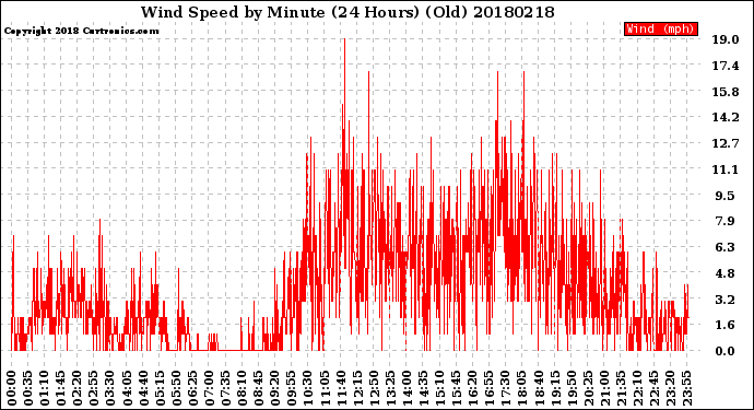 Milwaukee Weather Wind Speed<br>by Minute<br>(24 Hours) (Old)