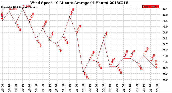 Milwaukee Weather Wind Speed<br>10 Minute Average<br>(4 Hours)