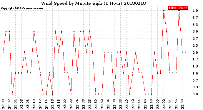 Milwaukee Weather Wind Speed<br>by Minute mph<br>(1 Hour)