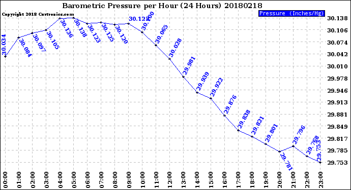 Milwaukee Weather Barometric Pressure<br>per Hour<br>(24 Hours)