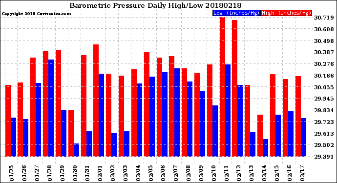 Milwaukee Weather Barometric Pressure<br>Daily High/Low