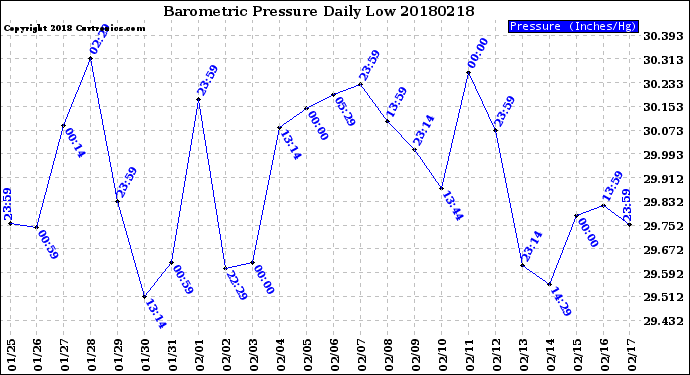 Milwaukee Weather Barometric Pressure<br>Daily Low