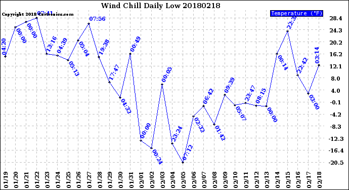 Milwaukee Weather Wind Chill<br>Daily Low