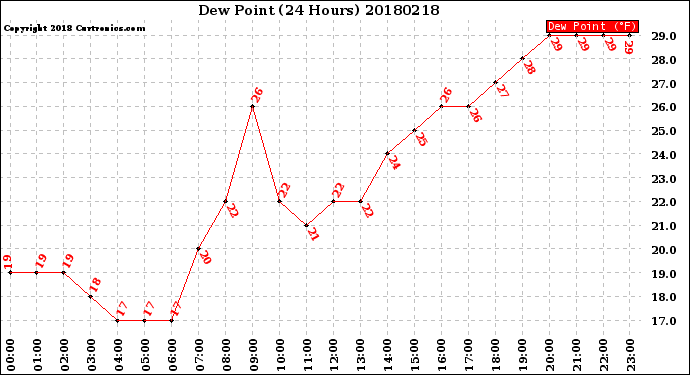 Milwaukee Weather Dew Point<br>(24 Hours)