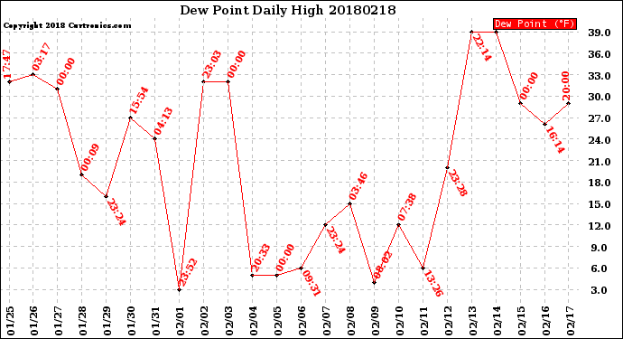 Milwaukee Weather Dew Point<br>Daily High