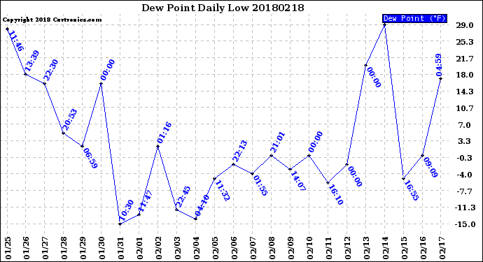Milwaukee Weather Dew Point<br>Daily Low