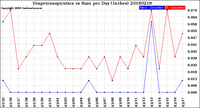 Milwaukee Weather Evapotranspiration<br>vs Rain per Day<br>(Inches)