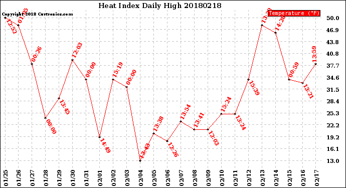 Milwaukee Weather Heat Index<br>Daily High